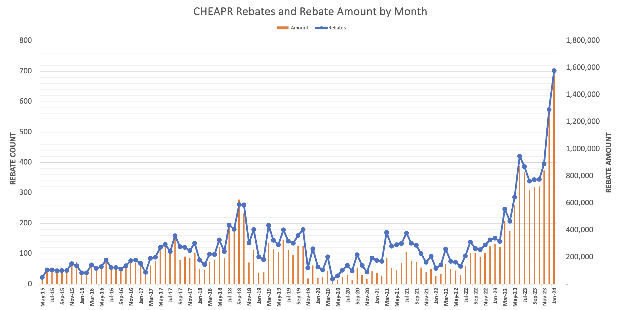CHEAPR Rebates by Month thru Jan 24